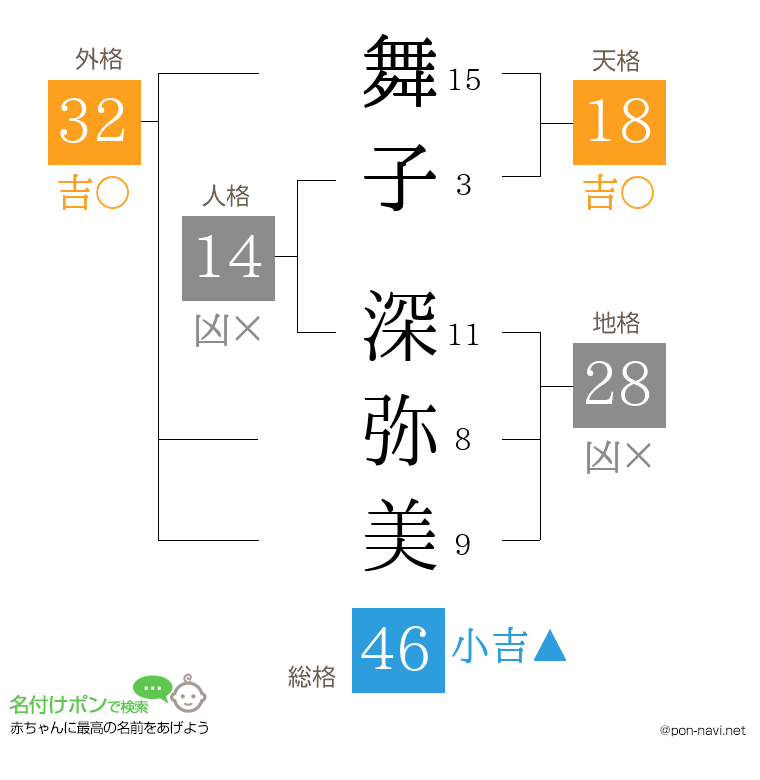 舞子 深弥美さんの姓名判断結果
