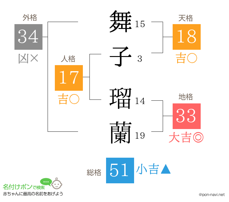 舞子 瑠蘭さんの姓名判断結果