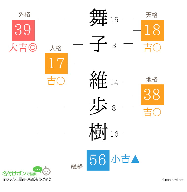 舞子 維歩樹さんの姓名判断結果
