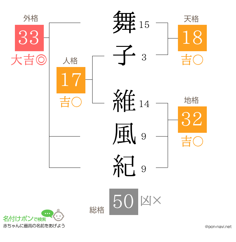 舞子 維風紀さんの姓名判断結果