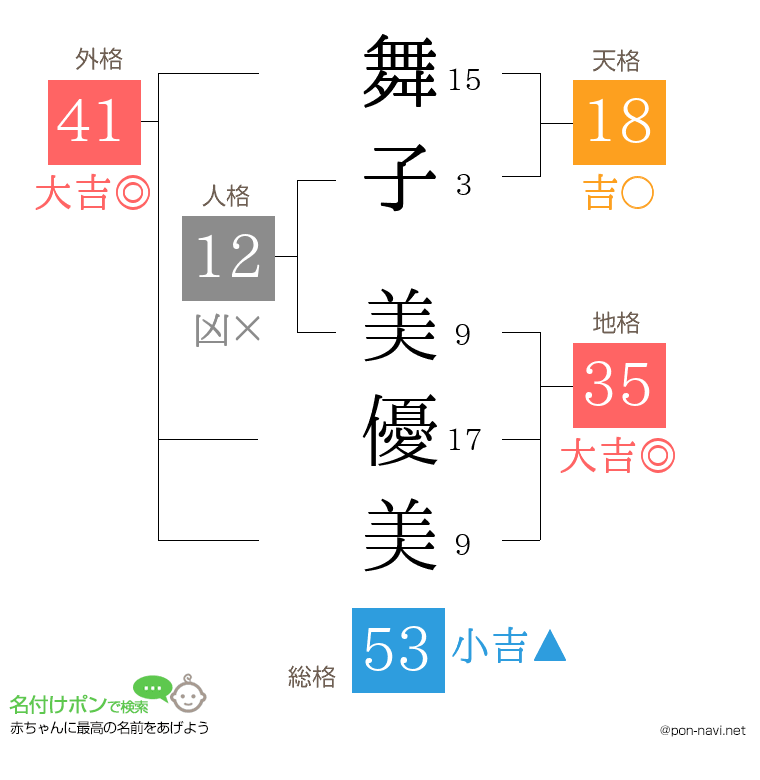 舞子 美優美さんの姓名判断結果