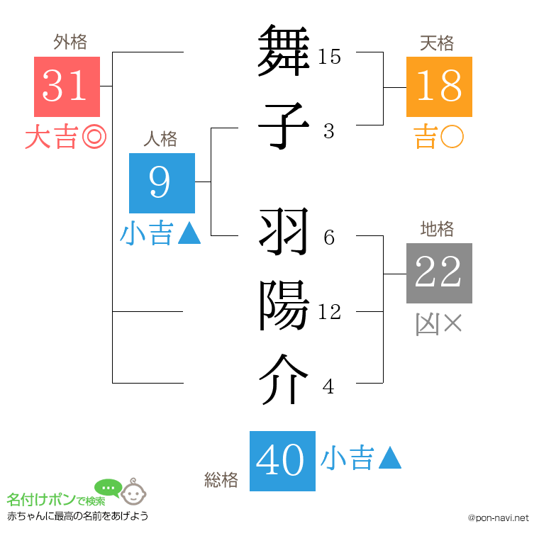 舞子 羽陽介さんの姓名判断結果
