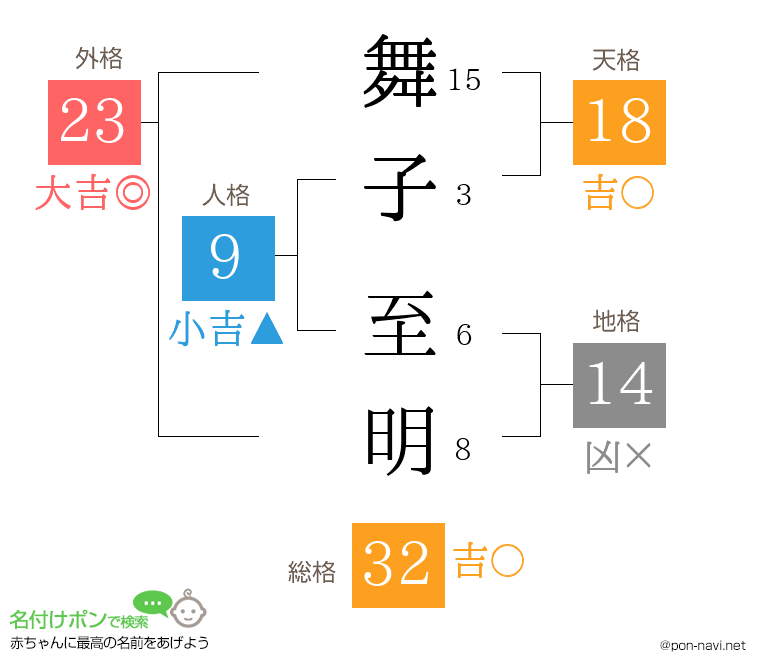 舞子 至明さんの姓名判断結果