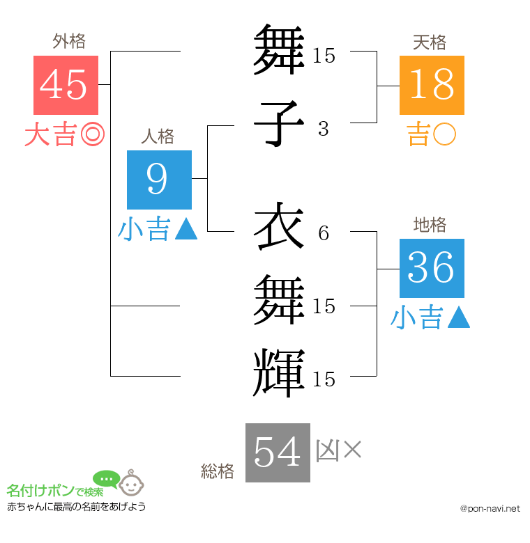 舞子 衣舞輝さんの姓名判断結果