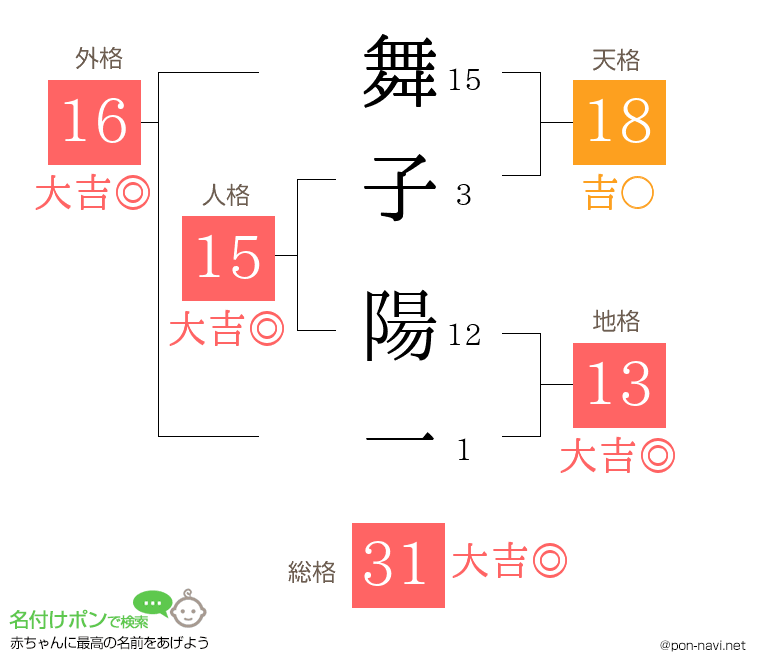 舞子 陽一さんの姓名判断結果