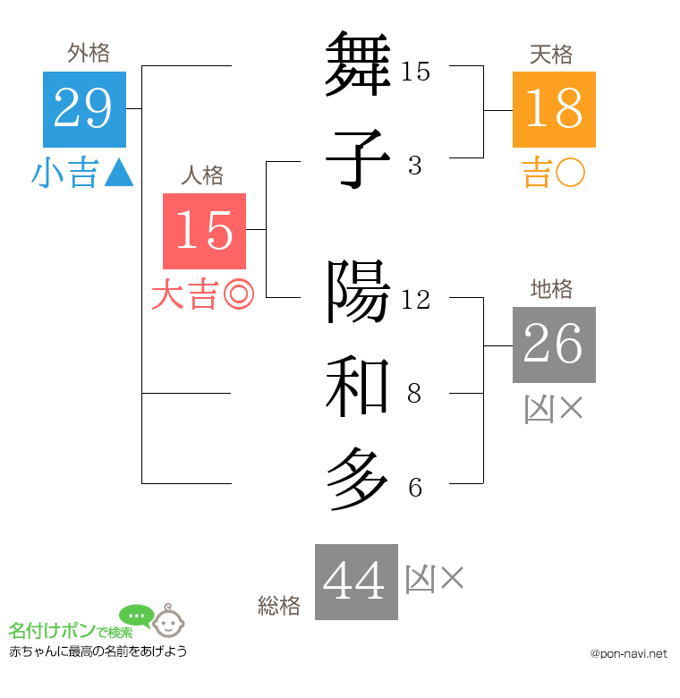 舞子 陽和多さんの姓名判断結果