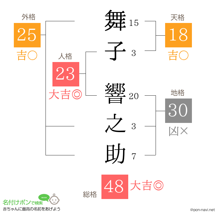 舞子 響之助さんの姓名判断結果