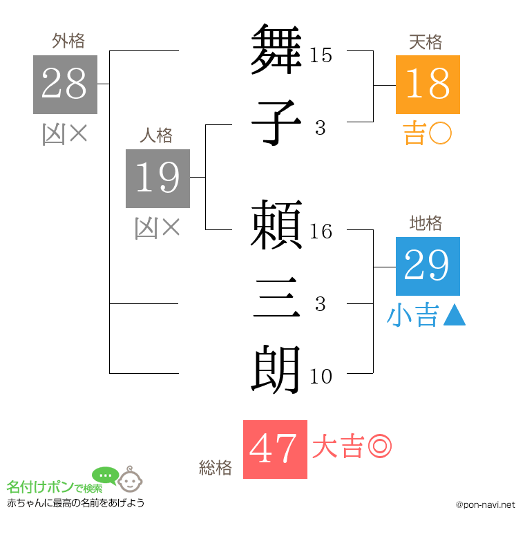 舞子 頼三朗さんの姓名判断結果