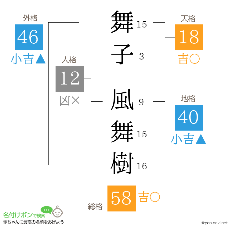舞子 風舞樹さんの姓名判断結果