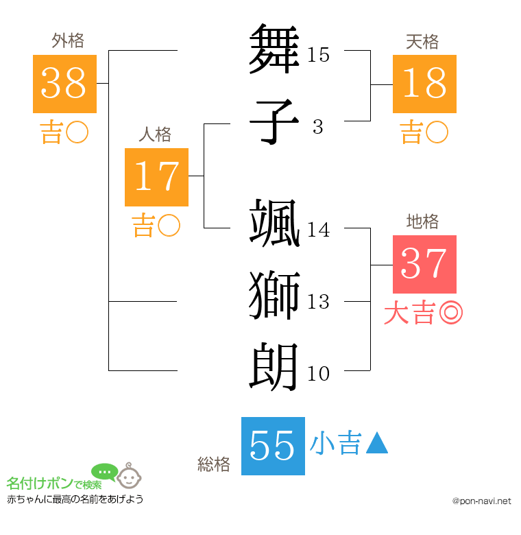 舞子 颯獅朗さんの姓名判断結果