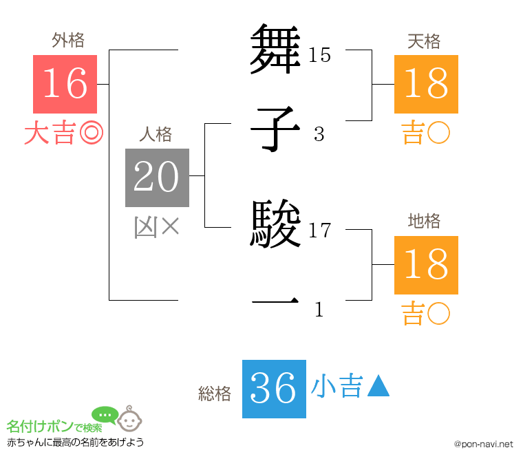 舞子 駿一さんの姓名判断結果