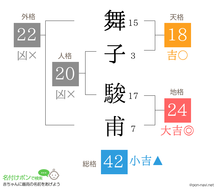 舞子 駿甫さんの姓名判断結果