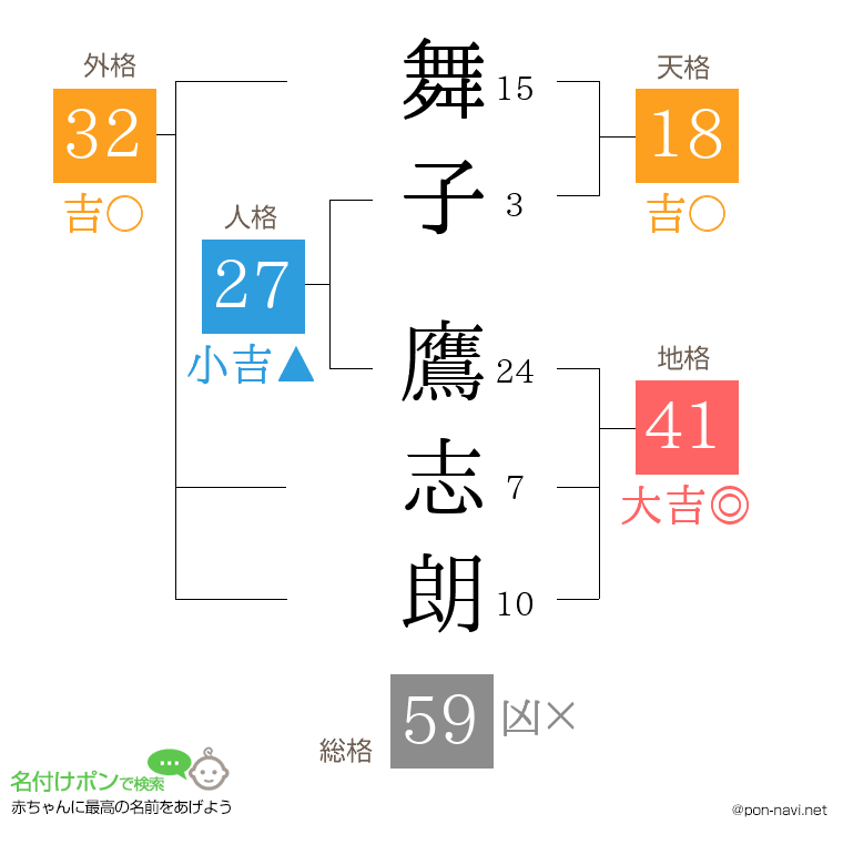 舞子 鷹志朗さんの姓名判断結果