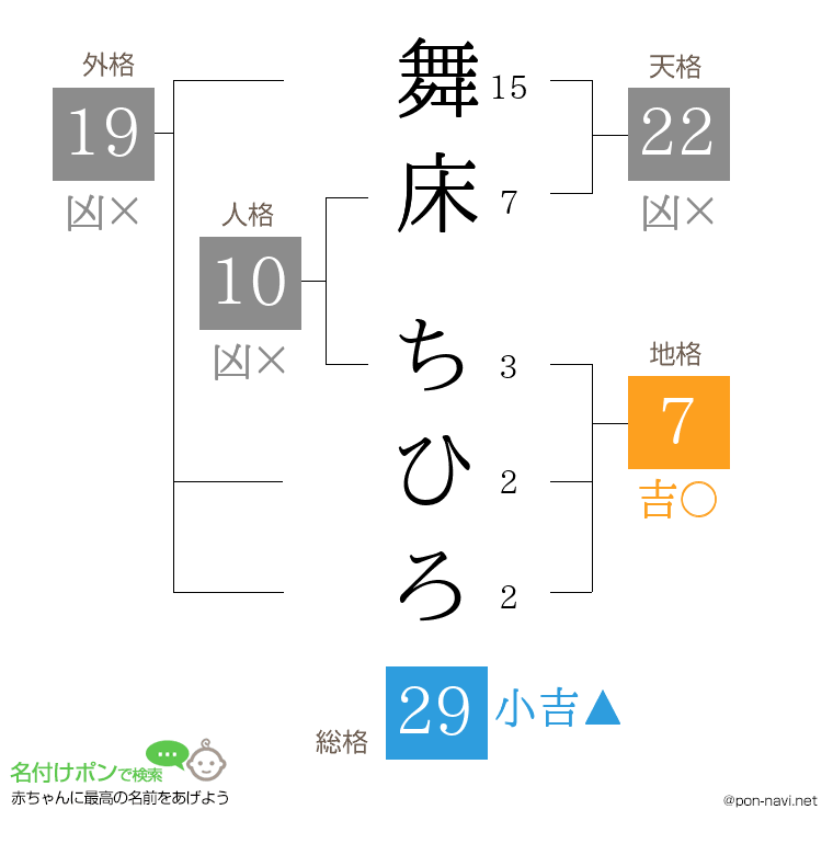 舞床 ちひろさんの姓名判断結果