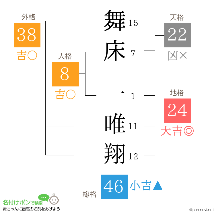 舞床 一唯翔さんの姓名判断結果
