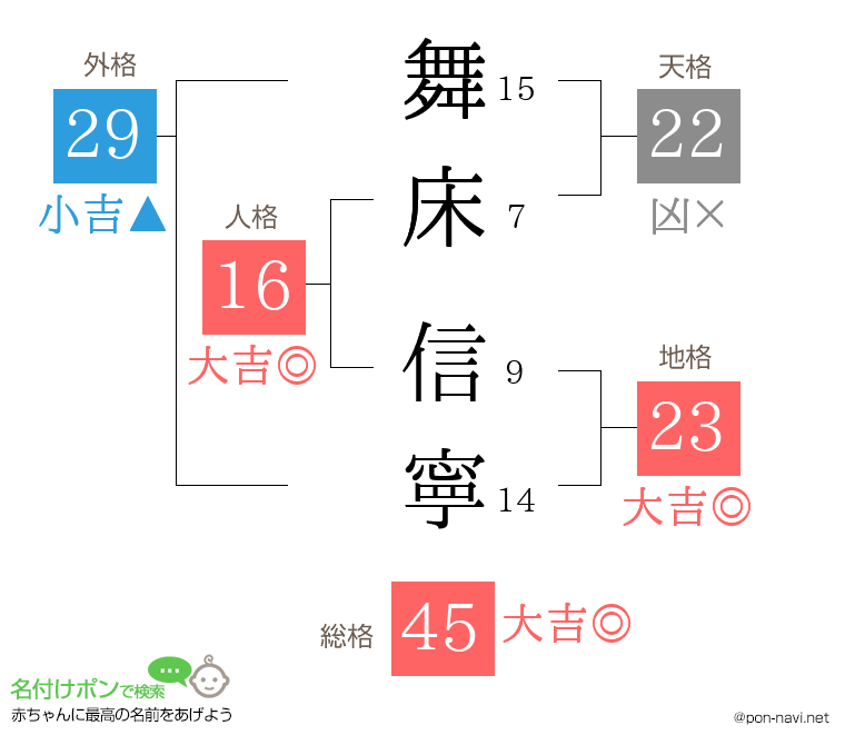 舞床 信寧さんの姓名判断結果