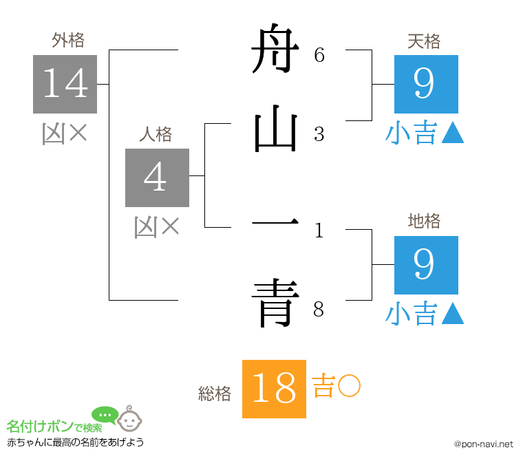 舟山 一青さんの姓名判断結果