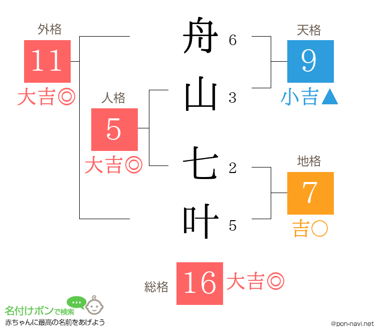 舟山 七叶さんの姓名判断結果