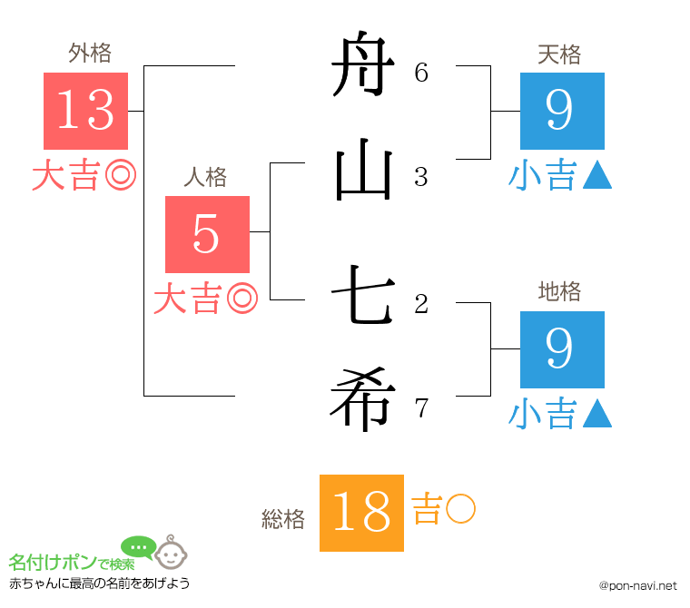 舟山 七希さんの姓名判断結果