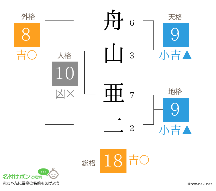 舟山 亜二さんの姓名判断結果