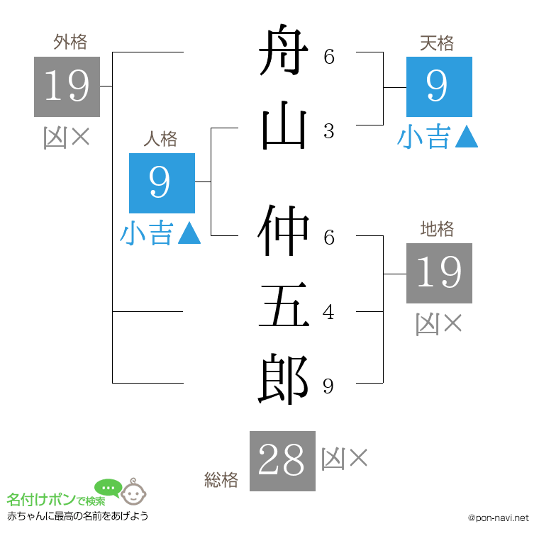 舟山 仲五郎さんの姓名判断結果