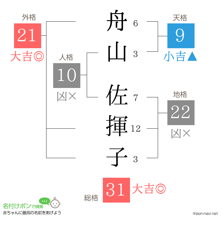舟山 佐揮子さんの姓名判断結果