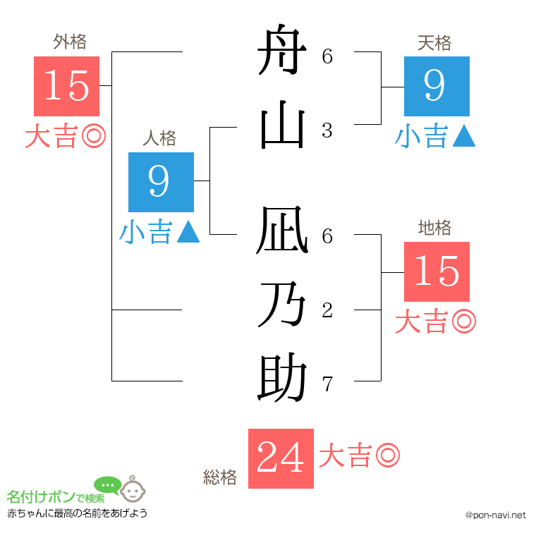 舟山 凪乃助さんの姓名判断結果