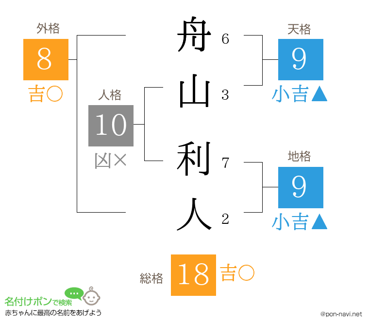 舟山 利人さんの姓名判断結果