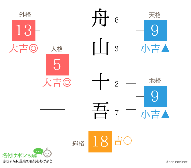 舟山 十吾さんの姓名判断結果