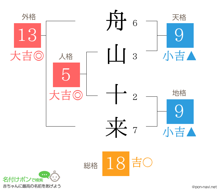 舟山 十来さんの姓名判断結果