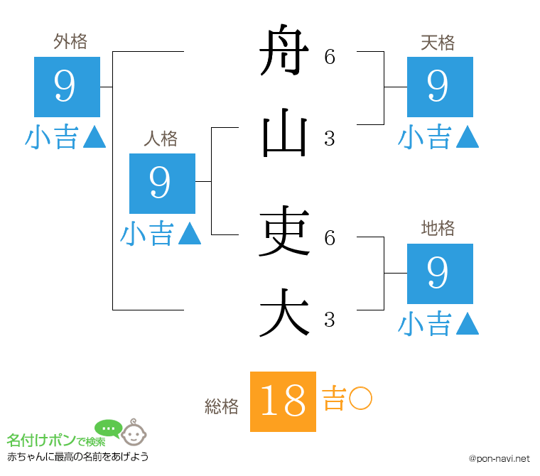 舟山 吏大さんの姓名判断結果