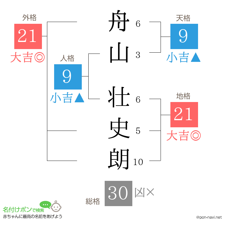 舟山 壮史朗さんの姓名判断結果