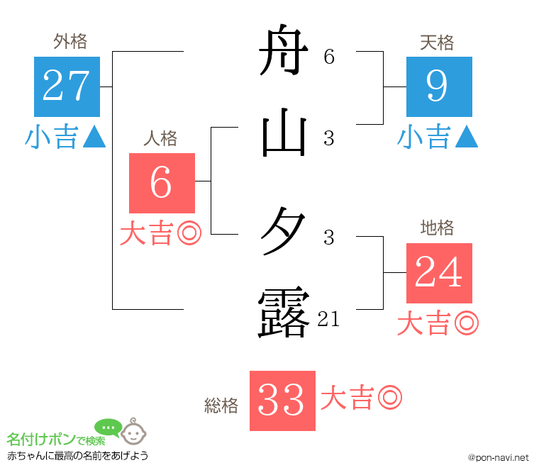 舟山 夕露さんの姓名判断結果