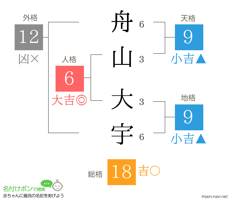 舟山 大宇さんの姓名判断結果