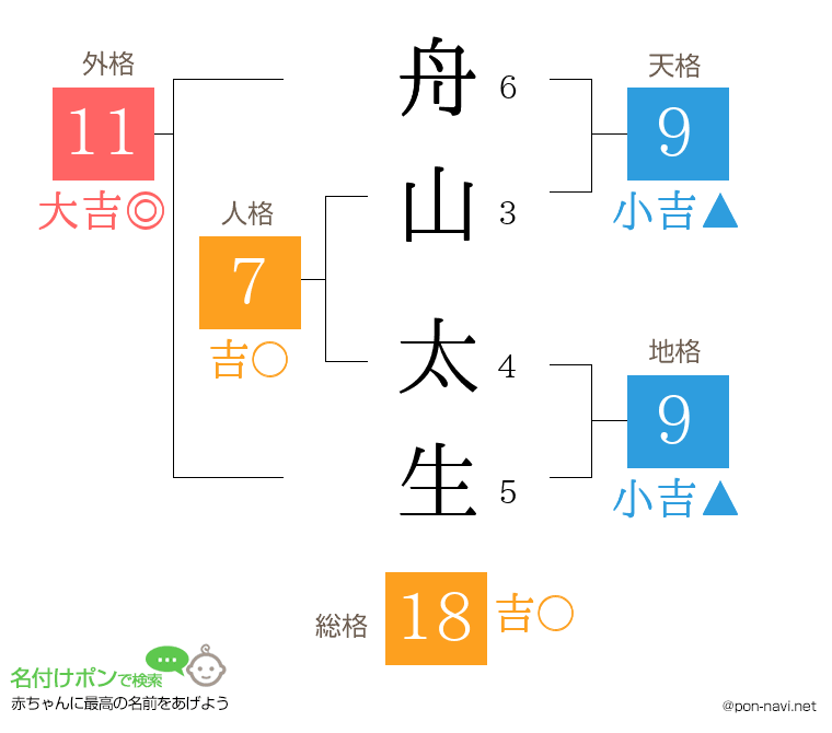 舟山 太生さんの姓名判断結果