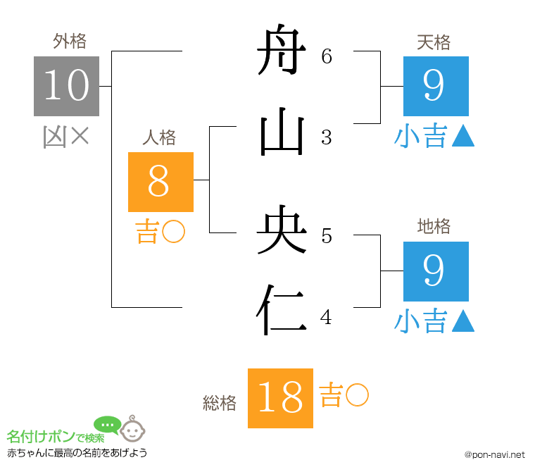舟山 央仁さんの姓名判断結果