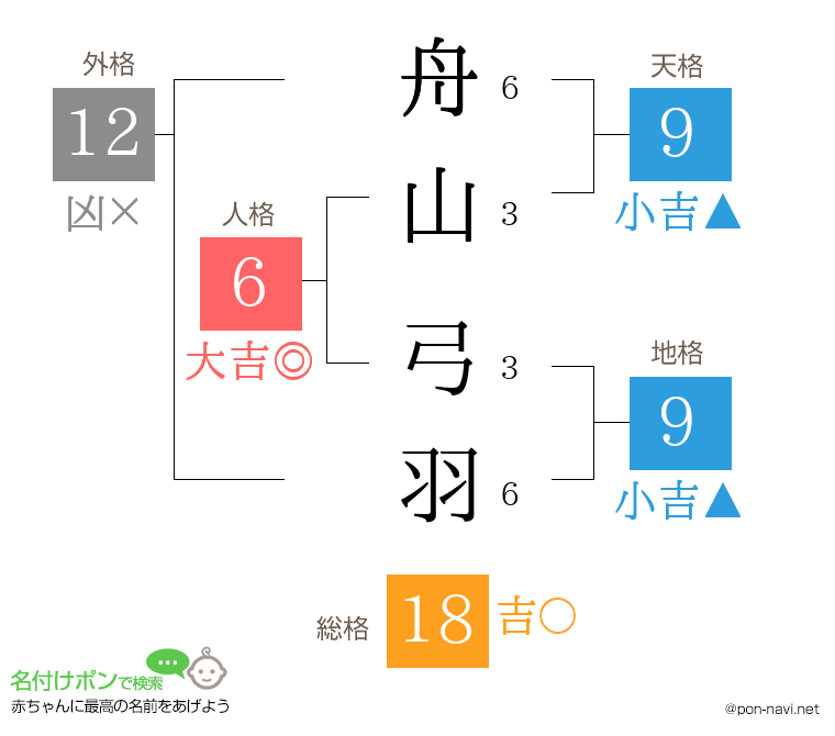 舟山 弓羽さんの姓名判断結果