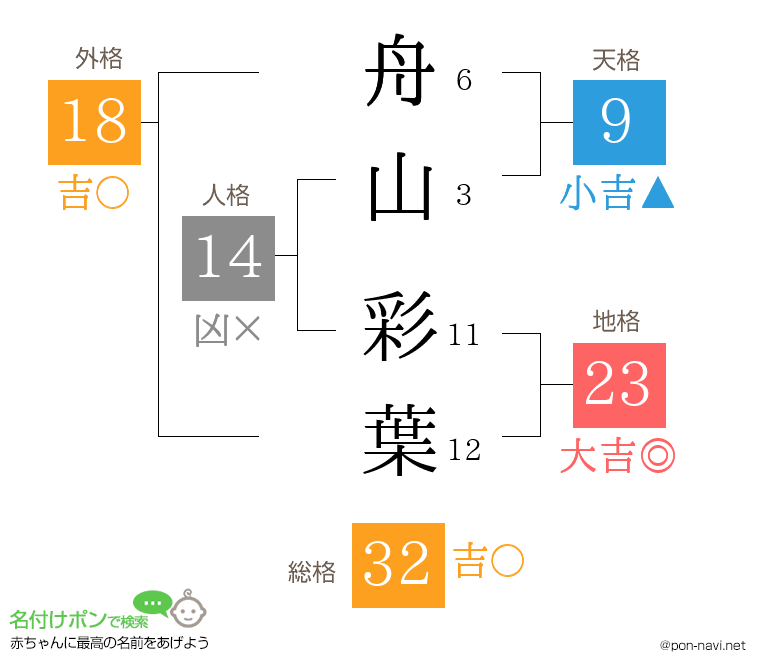 舟山 彩葉さんの姓名判断結果