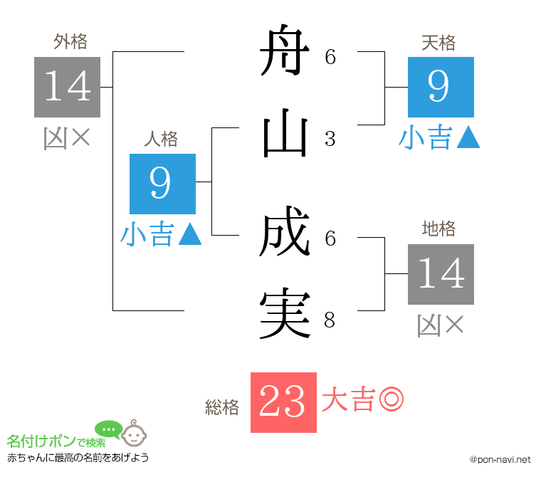 舟山 成実さんの姓名判断結果