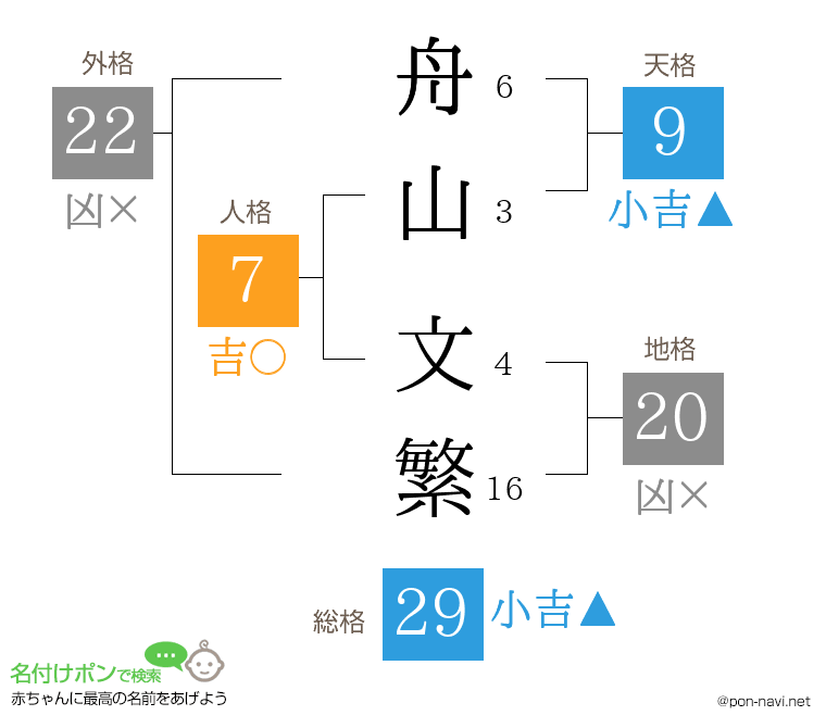 舟山 文繁さんの姓名判断結果
