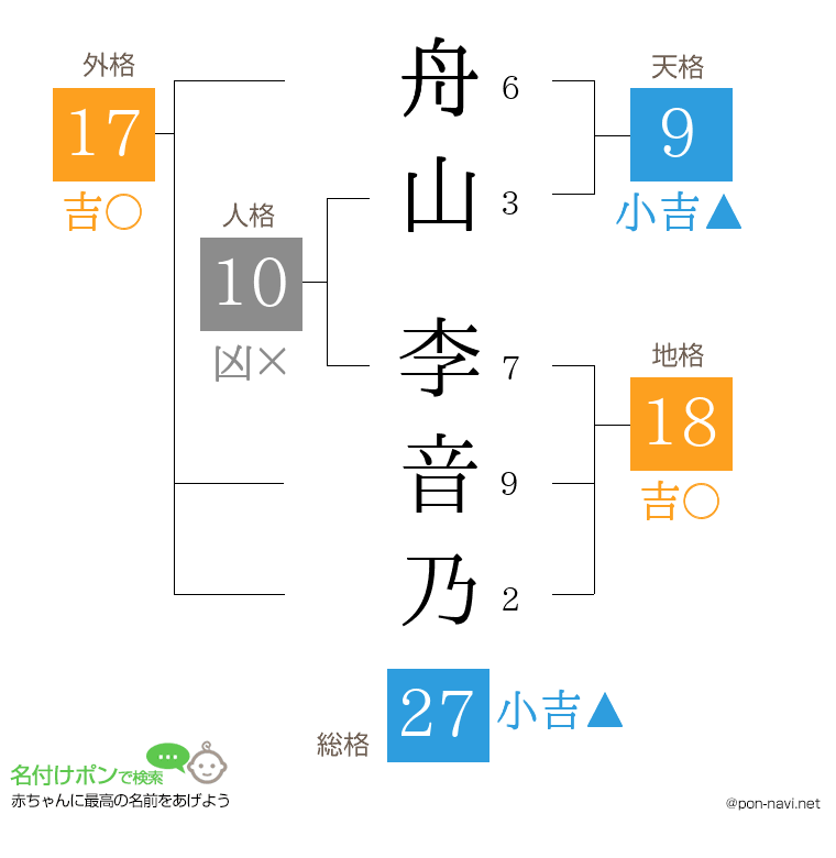 舟山 李音乃さんの姓名判断結果