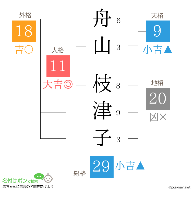 舟山 枝津子さんの姓名判断結果