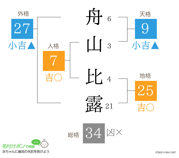 舟山 比露さんの姓名判断結果