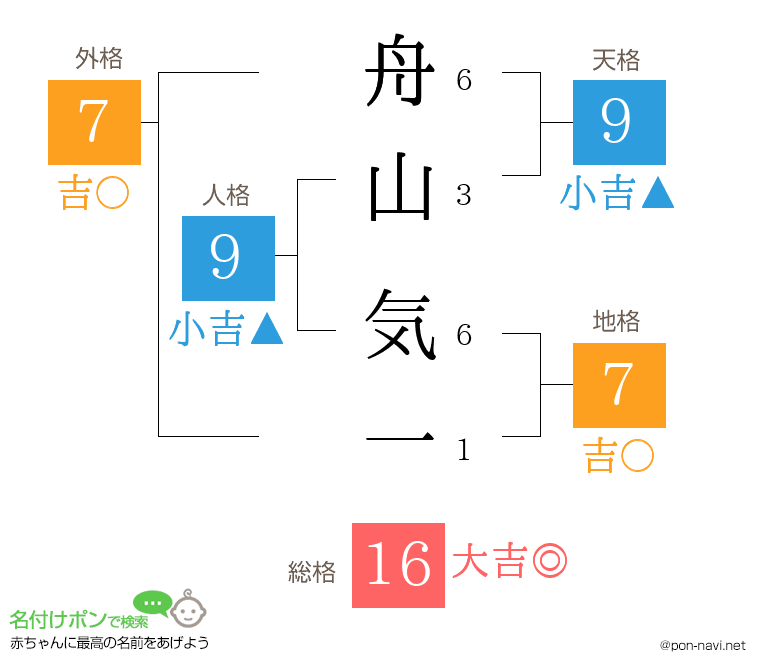 舟山 気一さんの姓名判断結果