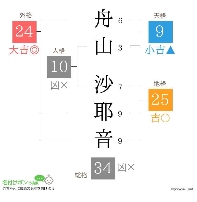 舟山 沙耶音さんの姓名判断結果