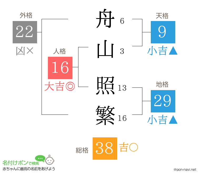舟山 照繁さんの姓名判断結果