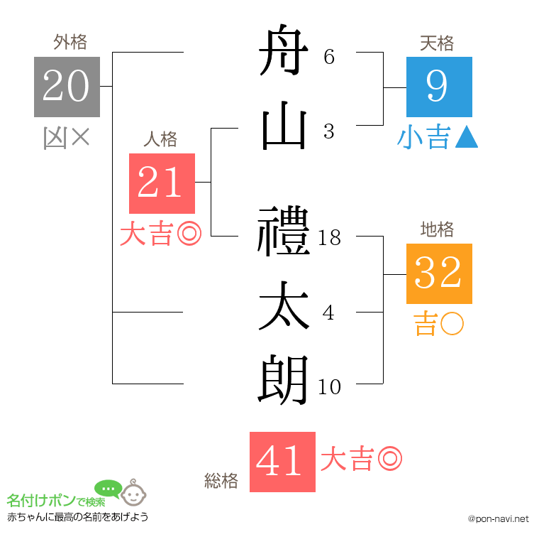 舟山 禮太朗さんの姓名判断結果