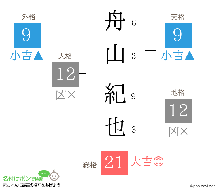 舟山 紀也さんの姓名判断結果