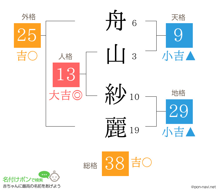 舟山 紗麗さんの姓名判断結果