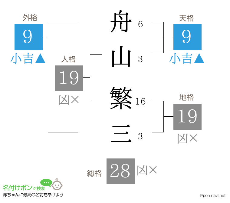 舟山 繁三さんの姓名判断結果